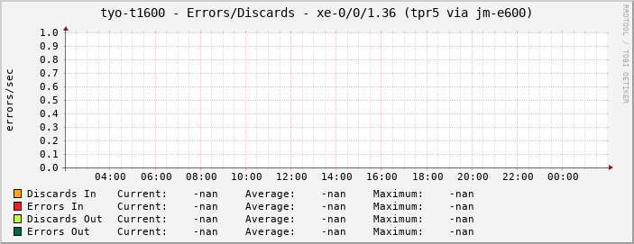 tyo-t1600 - Errors/Discards - xe-0/0/1.36 (tpr5 via jm-e600)