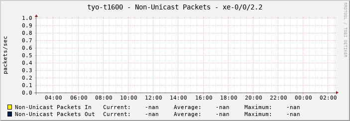 tyo-t1600 - Non-Unicast Packets - xe-0/0/2.2