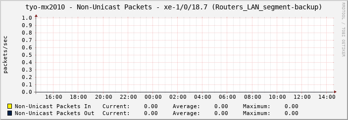 tyo-mx2010 - Non-Unicast Packets - xe-1/0/18.7 (Routers_LAN_segment-backup)