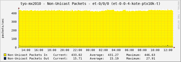 tyo-mx2010 - Non-Unicast Packets - et-0/0/0 (et-0-0-4-kote-ptx10k-t)