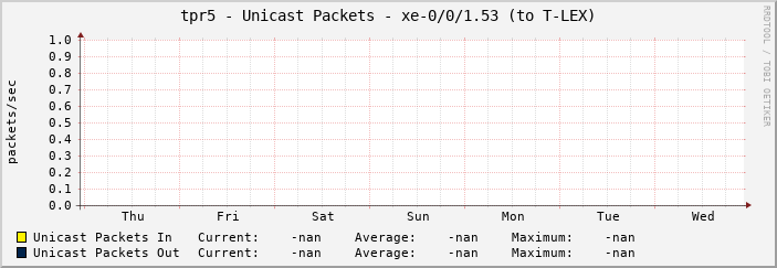 tpr5 - Unicast Packets - xe-0/0/1.53 (to T-LEX)