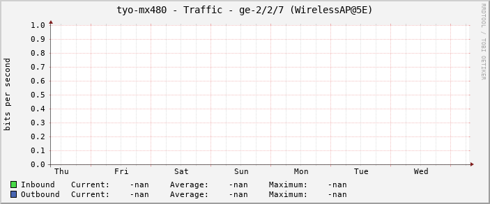 tyo-mx480 - Traffic - ge-2/2/7 (WirelessAP@5E)