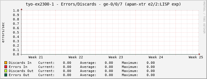 tyo-ex2300-1 - Errors/Discards - ge-0/0/7 (apan-xtr e2/2:LISP exp)