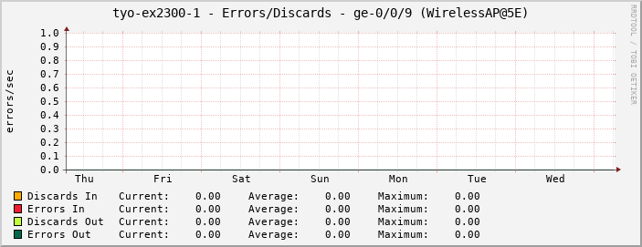 tyo-ex2300-1 - Errors/Discards - ge-0/0/9 (WirelessAP@5E)