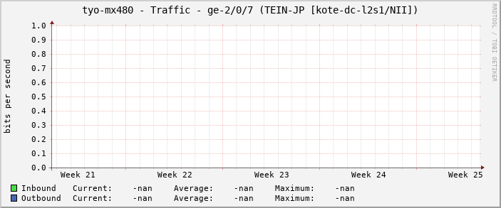 tyo-mx480 - Traffic - ge-2/0/7 (TEIN-JP [kote-dc-l2s1/NII])