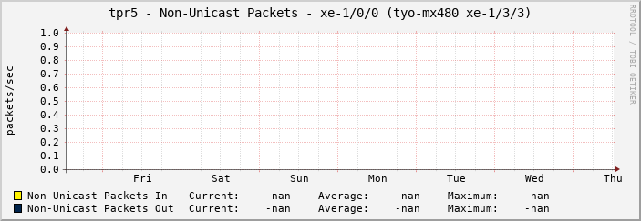 tpr5 - Non-Unicast Packets - xe-1/0/0 (tyo-mx480 xe-1/3/3)