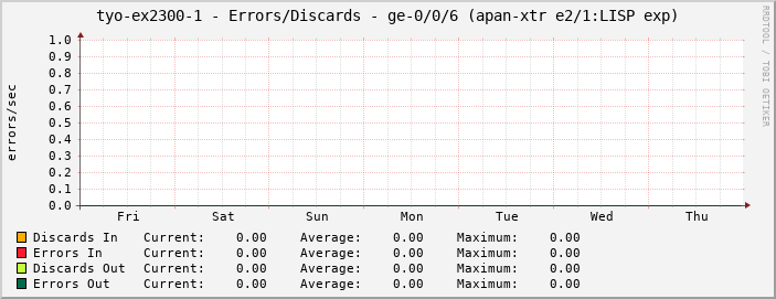 tyo-ex2300-1 - Errors/Discards - ge-0/0/6 (apan-xtr e2/1:LISP exp)
