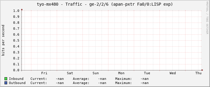 tyo-mx480 - Traffic - ge-2/2/6 (apan-pxtr Fa0/0:LISP exp)