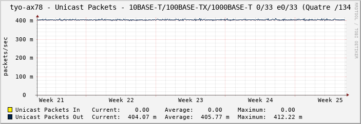 tyo-ax78 - Unicast Packets - 10BASE-T/100BASE-TX/1000BASE-T 0/33 e0/33 (Quatre /134