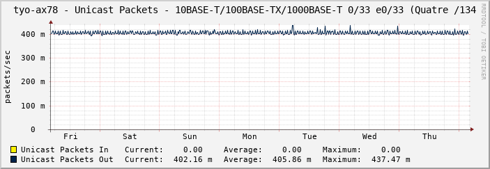 tyo-ax78 - Unicast Packets - 10BASE-T/100BASE-TX/1000BASE-T 0/33 e0/33 (Quatre /134
