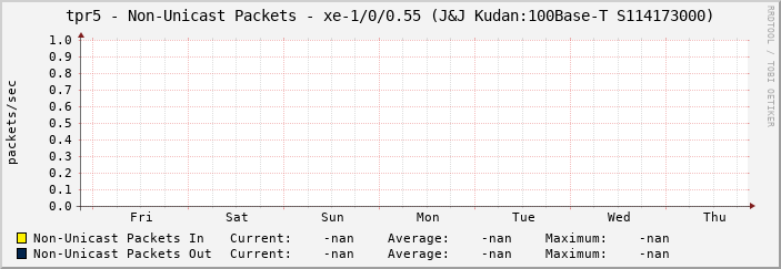 tpr5 - Non-Unicast Packets - xe-1/0/0.55 (J&J Kudan:100Base-T S114173000)