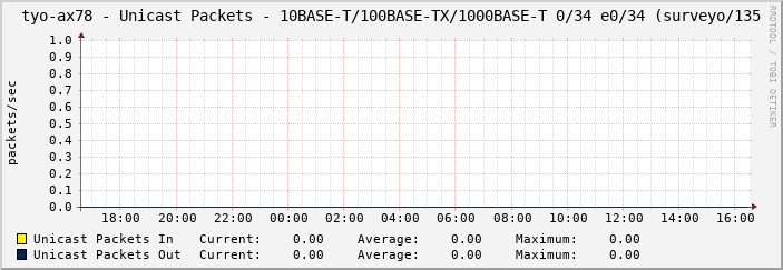 tyo-ax78 - Unicast Packets - 10BASE-T/100BASE-TX/1000BASE-T 0/34 e0/34 (surveyo/135