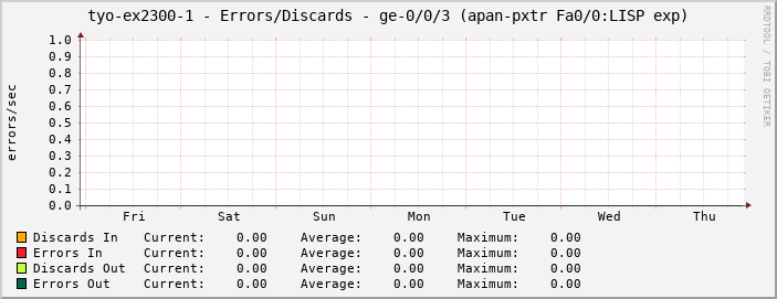 tyo-ex2300-1 - Errors/Discards - ge-0/0/3 (apan-pxtr Fa0/0:LISP exp)