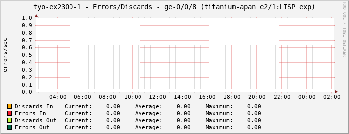 tyo-ex2300-1 - Errors/Discards - ge-0/0/8 (titanium-apan e2/1:LISP exp)