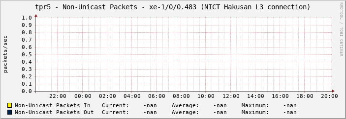tpr5 - Non-Unicast Packets - xe-1/0/0.483 (NICT Hakusan L3 connection)