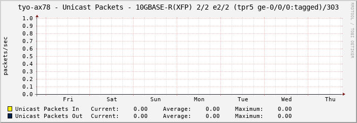 tyo-ax78 - Unicast Packets - 10GBASE-R(XFP) 2/2 e2/2 (tpr5 ge-0/0/0:tagged)/303