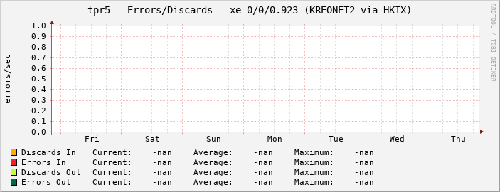 tpr5 - Errors/Discards - xe-0/0/0.923 (KREONET2 via HKIX)