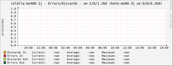 (old)la-mx480-1j - Errors/Discards - xe-2/0/1.260 (kote-mx80-3j xe-0/0/0.260)