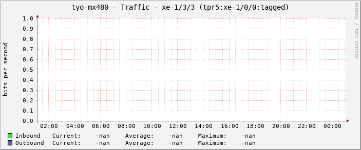 tyo-mx480 - Traffic - xe-1/3/3 (tpr5:xe-1/0/0:tagged)