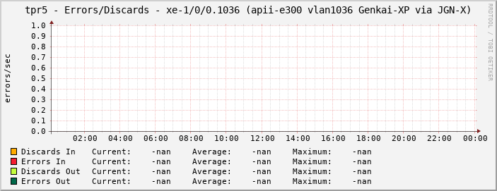 tpr5 - Errors/Discards - xe-1/0/0.1036 (apii-e300 vlan1036 Genkai-XP via JGN-X)