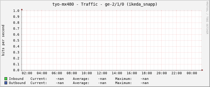 tyo-mx480 - Traffic - ge-2/1/0 (ikeda_snapp)