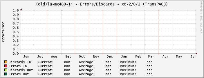 (old)la-mx480-1j - Errors/Discards - xe-2/0/1 (TransPAC3)