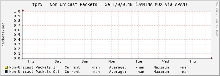 tpr5 - Non-Unicast Packets - xe-1/0/0.48 (JAMINA-MDX via APAN)