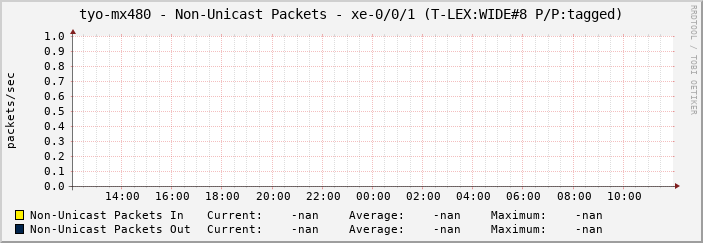 tyo-mx480 - Non-Unicast Packets - xe-0/0/1 (T-LEX:WIDE#8 P/P:tagged)