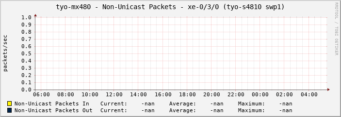 tyo-mx480 - Non-Unicast Packets - xe-0/3/0 (tyo-s4810 swp1)
