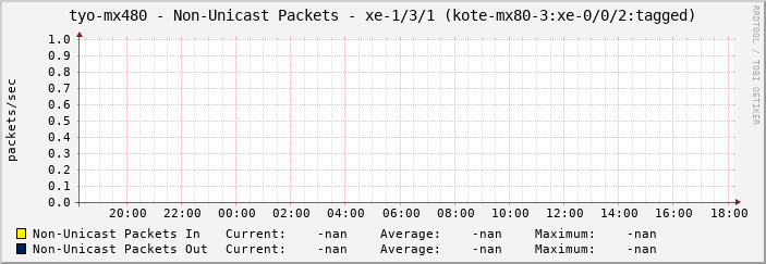 tyo-mx480 - Non-Unicast Packets - xe-1/3/1 (kote-mx80-3:xe-0/0/2:tagged)