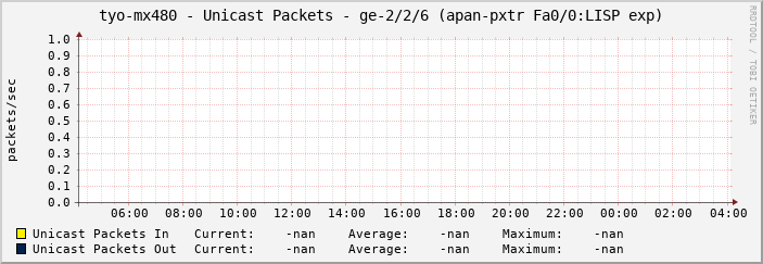 tyo-mx480 - Unicast Packets - ge-2/2/6 (apan-pxtr Fa0/0:LISP exp)