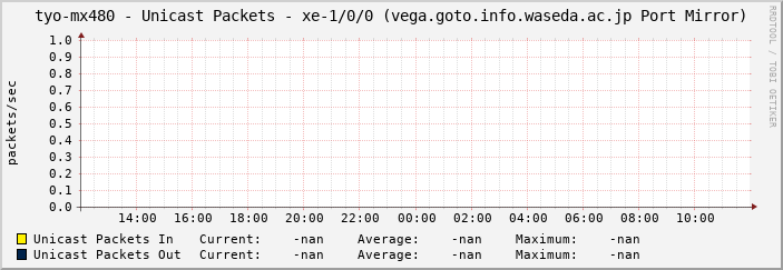 tyo-mx480 - Unicast Packets - xe-1/0/0 (vega.goto.info.waseda.ac.jp Port Mirror)