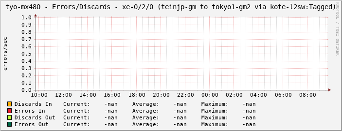tyo-mx480 - Errors/Discards - xe-0/2/0 (teinjp-gm to tokyo1-gm2 via kote-l2sw:Tagged)