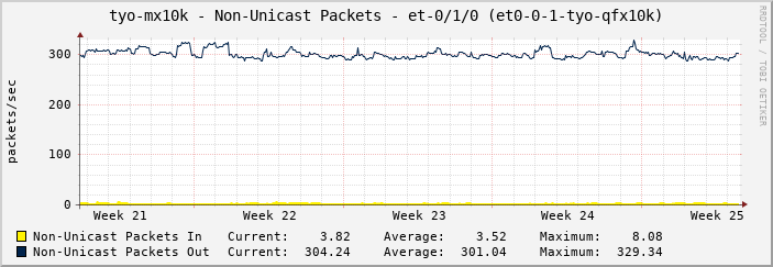tyo-mx10k - Non-Unicast Packets - et-0/1/0 (et0-0-1-tyo-qfx10k)