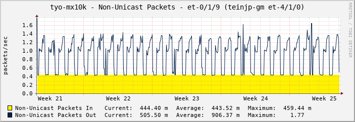 tyo-mx10k - Non-Unicast Packets - et-0/1/9 (teinjp-gm et-4/1/0)