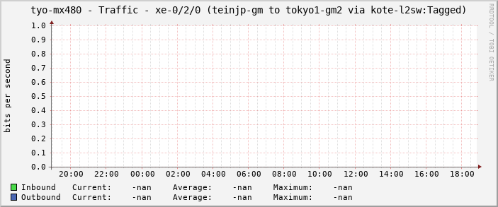 tyo-mx480 - Traffic - xe-0/2/0 (teinjp-gm to tokyo1-gm2 via kote-l2sw:Tagged)