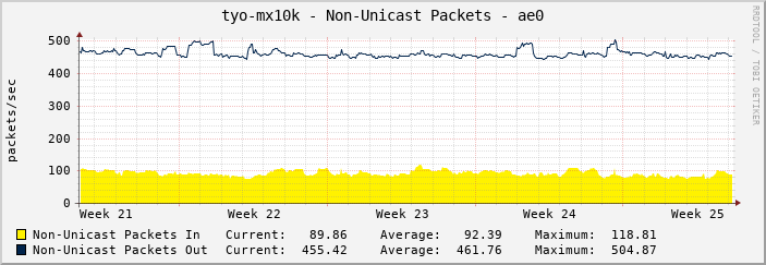 tyo-mx10k - Non-Unicast Packets - ae0