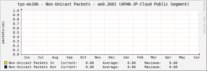 tyo-mx10k - Non-Unicast Packets - ae0.2601 (APAN-JP-Cloud Public Segment)