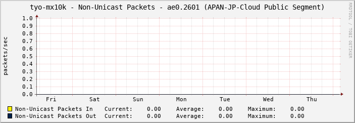 tyo-mx10k - Non-Unicast Packets - ae0.2601 (APAN-JP-Cloud Public Segment)