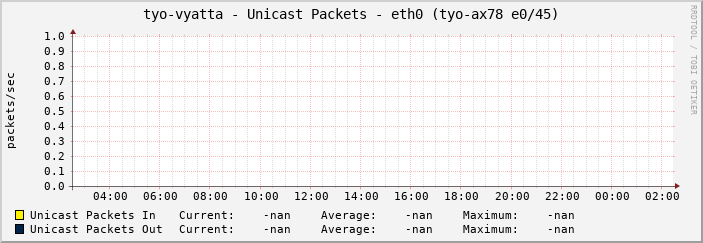 tyo-vyatta - Unicast Packets - eth0 (tyo-ax78 e0/45)