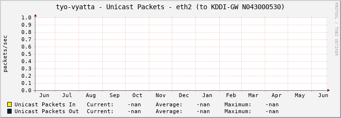 tyo-vyatta - Unicast Packets - eth2 (to KDDI-GW N043000530)