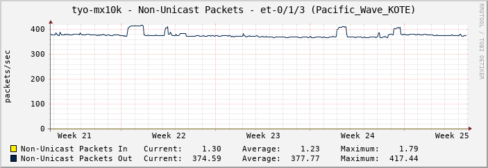 tyo-mx10k - Non-Unicast Packets - et-0/1/3 (Pacific_Wave_KOTE)