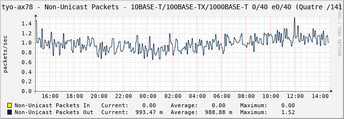 tyo-ax78 - Non-Unicast Packets - 10BASE-T/100BASE-TX/1000BASE-T 0/40 e0/40 (Quatre /141