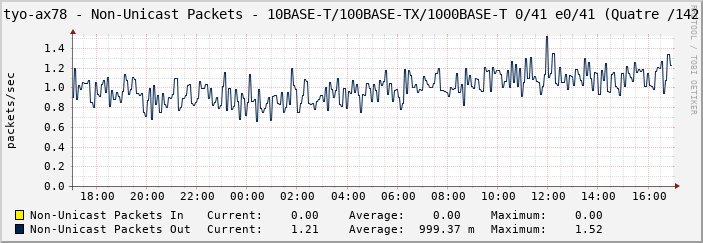 tyo-ax78 - Non-Unicast Packets - 10BASE-T/100BASE-TX/1000BASE-T 0/41 e0/41 (Quatre /142