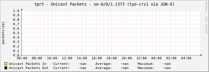 tpr5 - Unicast Packets - xe-0/0/1.1373 (tyo-crs1 via JGN-X)