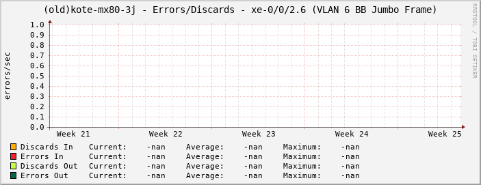 (old)kote-mx80-3j - Errors/Discards - xe-0/0/2.6 (VLAN 6 BB Jumbo Frame)