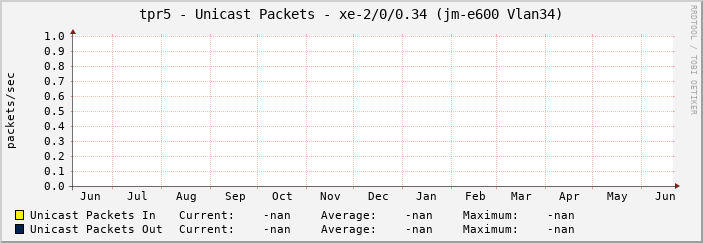 tpr5 - Unicast Packets - xe-2/0/0.34 (jm-e600 Vlan34)