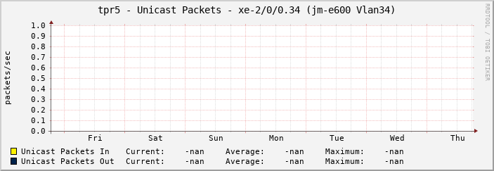 tpr5 - Unicast Packets - xe-2/0/0.34 (jm-e600 Vlan34)