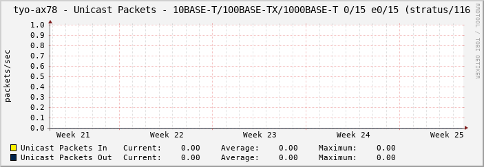 tyo-ax78 - Unicast Packets - 10BASE-T/100BASE-TX/1000BASE-T 0/15 e0/15 (stratus/116
