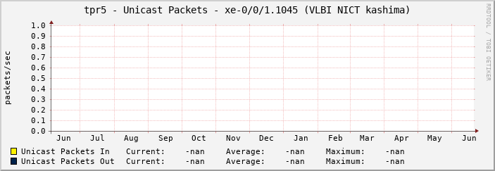 tpr5 - Unicast Packets - xe-0/0/1.1045 (VLBI NICT kashima)